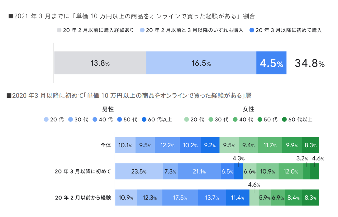 コロナ禍でEC加速、3人に1人が「10万円以上の高額商品」でもECで購入【グーグル調べ】 | Web担当者Forum